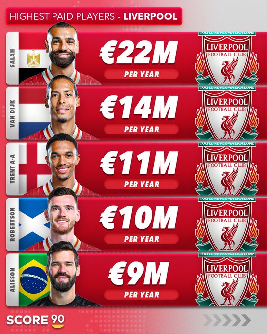 Foot européen: Les meilleurs salaires annuels ?