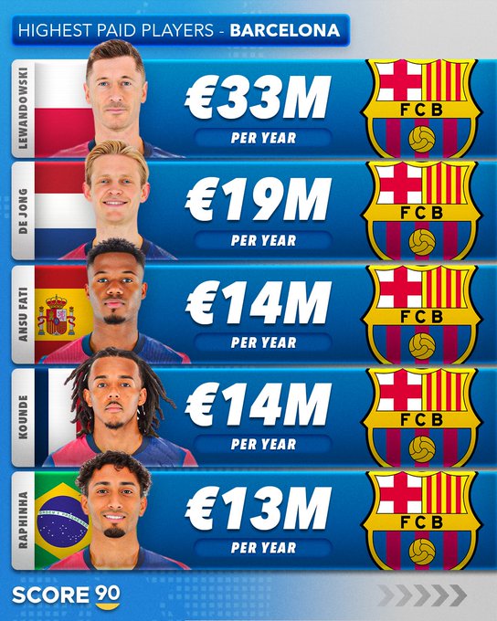 Foot européen: Les meilleurs salaires annuels ?