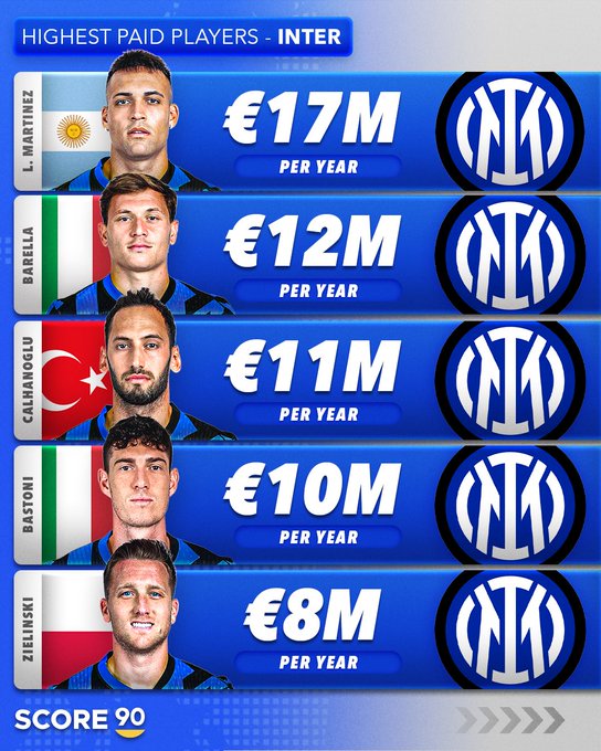 Foot européen: Les meilleurs salaires annuels ?