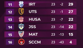 Botola D1/J24(suite) : Deux affiches prometteuses, ce soir