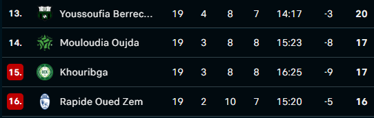 Botola DII/J20 : OCK-MCO, défaite interdite ! Botola DII/J20 : OCK-MCO, défaite interdite !