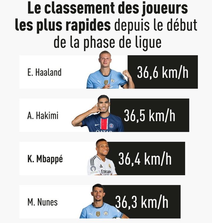 UEFA: Hakimi sur le podium des joueurs le plus rapides de la LDC