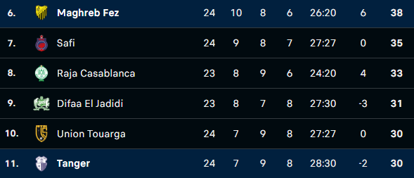 Botola D1/J24: Le MAS perd deux points, l’IRT en gagne un  ! Botola D1/J24: Le MAS perd deux points, l’IRT en gagne un  !