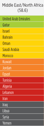 ​Liberté économique : Le Maroc en tête en Afrique du Nord, l’Algérie en bas du classement (Heritage Fondation)