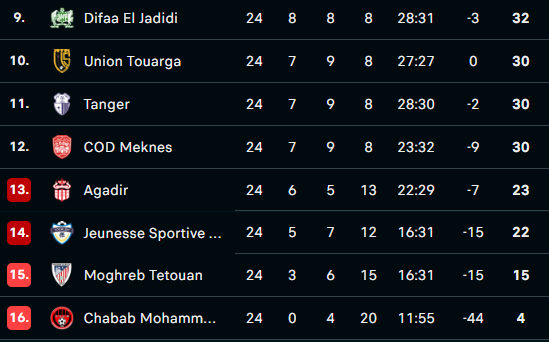 Botola J24: Le Hassania potentiel barragiste ! Botola J24: Le Hassania potentiel barragiste !