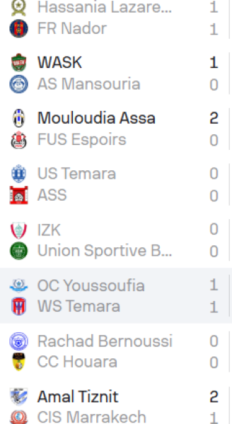  National “Amateurs” / J20: Wydad Témara leader, l’ASS et Al Ittifak relégables  