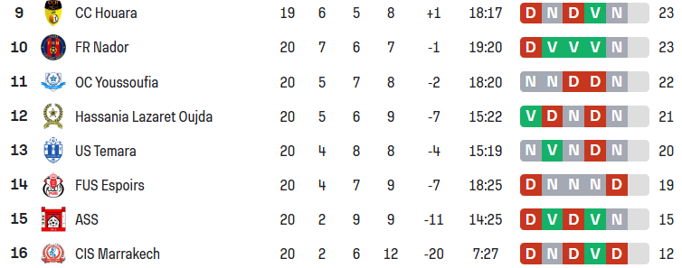 National “Amateurs” / J20: Wydad Témara leader, l’ASS et Al Ittifak relégables    National “Amateurs” / J20: Wydad Témara leader, l’ASS et Al Ittifak relégables