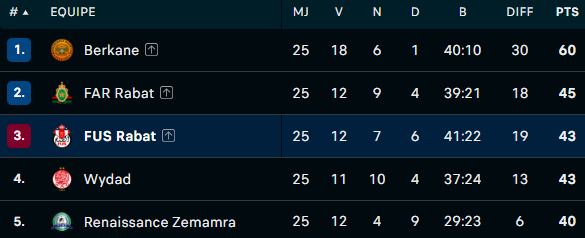 Botola D1/J25: Le FUS sur la 3e marche du podium, la JSS barragiste