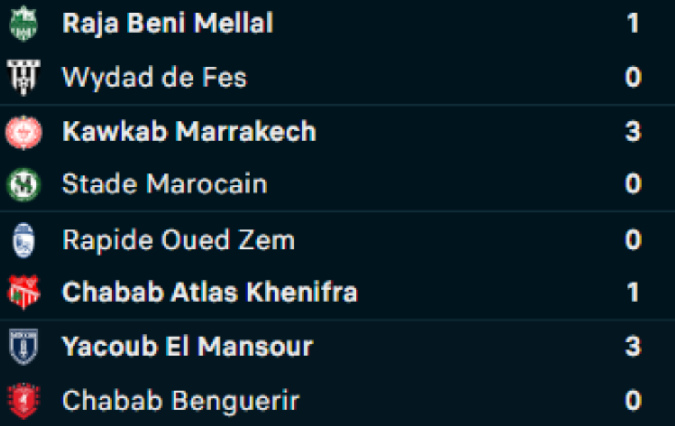 Botola DII/J21: Le KACM confirme, le RCOZ s’enlise !