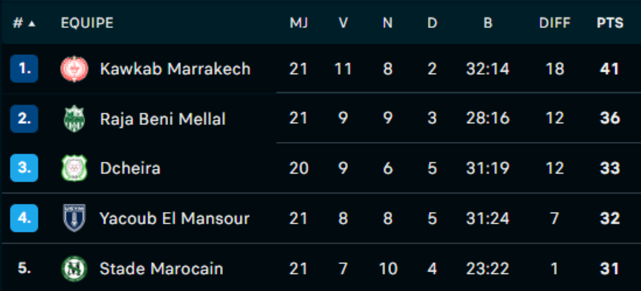 Botola DII/J21: Le KACM confirme, le RCOZ s’enlise !