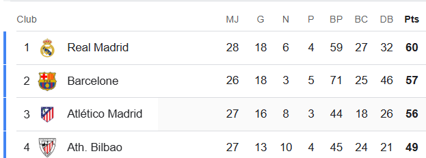 Liga: Le Real très intéressé par le duel ‘’Atlético-Barça’’ de ce soir !