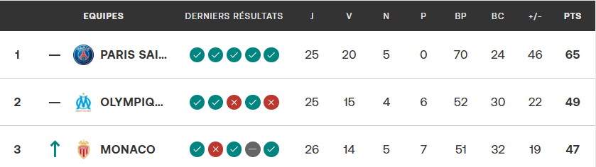 Ligue1 : C’est une ‘’Soirée Clasico’’, ce dimanche !