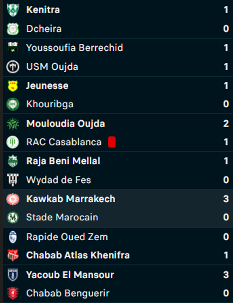 Botola DII /J21( acte II) : L’OD et l’OCK calent, le MCO victorieux Botola DII /J21( acte II) : L’OD et l’OCK calent, le MCO victorieux