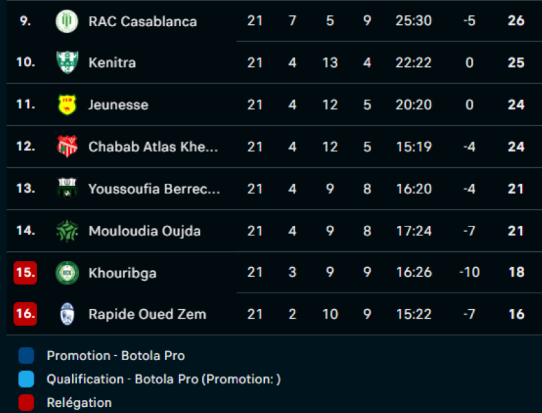 Botola DII /J21( acte II) : L’OD et l’OCK calent, le MCO victorieux Botola DII /J21( acte II) : L’OD et l’OCK calent, le MCO victorieux