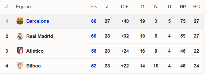 Liga : Remontada catalane à Madrid !