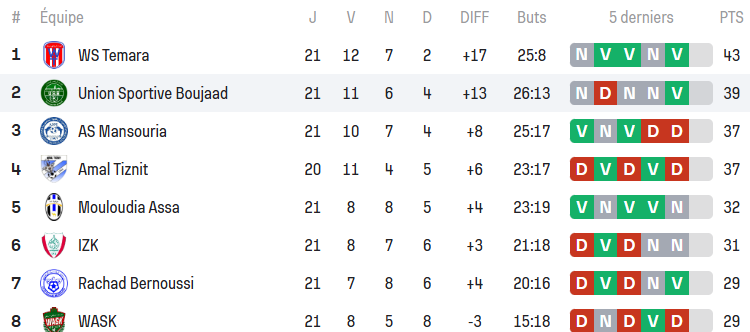 •	Foot amateur / National : Wydad Témara largue les amarres ! •	Foot amateur / National : Wydad Témara largue les amarres !