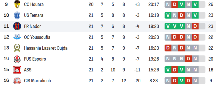 •	Foot amateur / National : Wydad Témara largue les amarres ! •	Foot amateur / National : Wydad Témara largue les amarres !