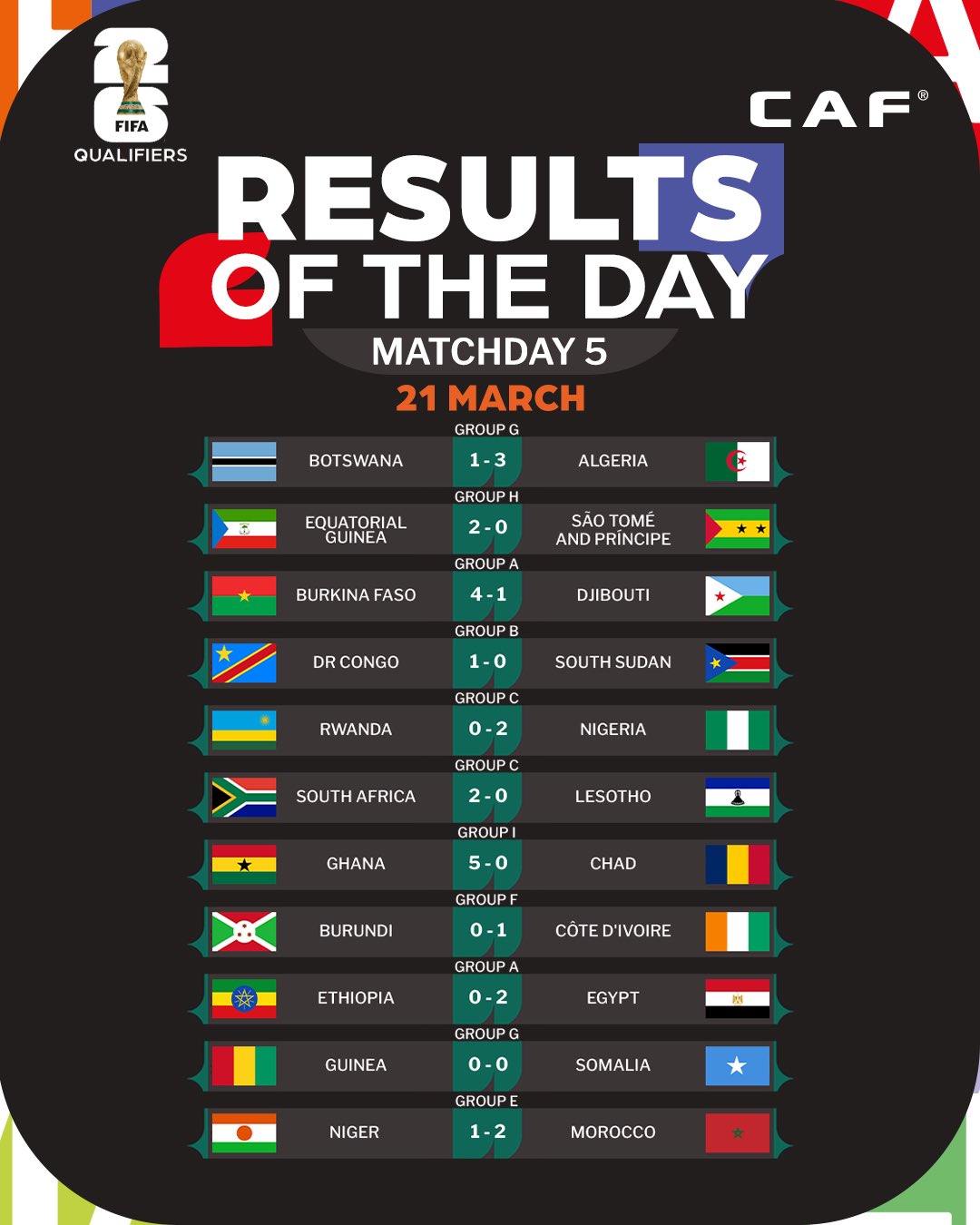Q. CDM 26 (Afrique) / J5: Résultats (vendredi) et programme (samedi)