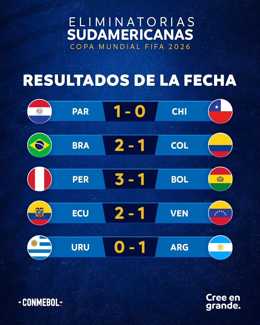 Q. CDM 26 (Am. Sud ): L’Argentine à un point de la qualification