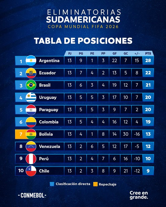 Q. CDM 26 (Am. Sud ): L’Argentine à un point de la qualification