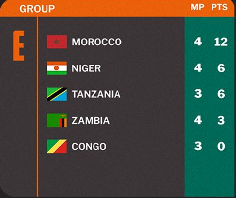 Q. CDM 26 / Maroc-Tanzanie: Ce mardi, est-ce la soirée de la qualification ?