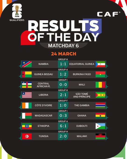 Q. CDM 26 / Lundi : Tunisie, Côte d’Ivoire et Ghana en tête de leurs groupes