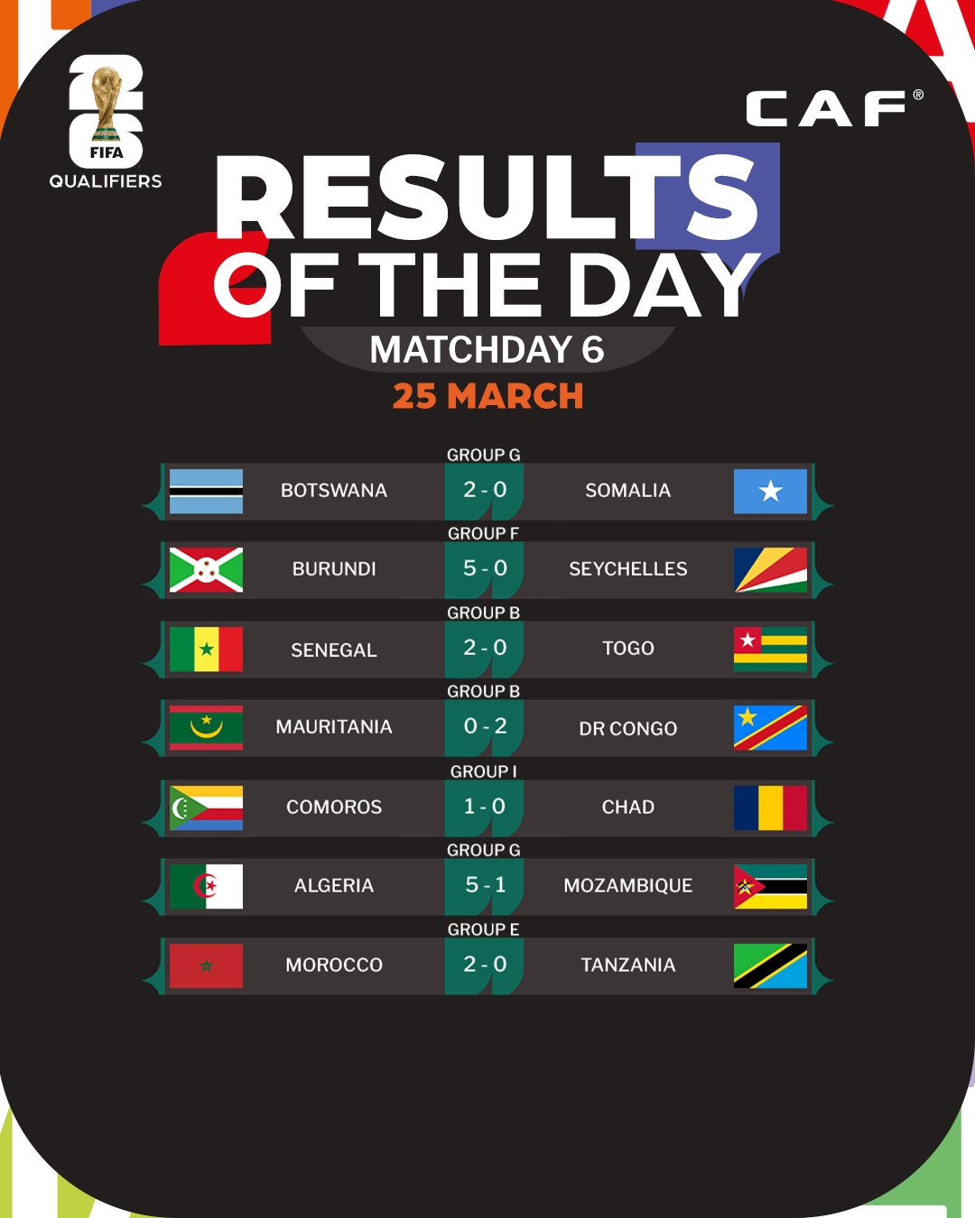 Q ; CDM 26 Afrique : Le Maroc attend l’homologation de sa qualification Q ; CDM 26 Afrique : Le Maroc attend l’homologation de sa qualification