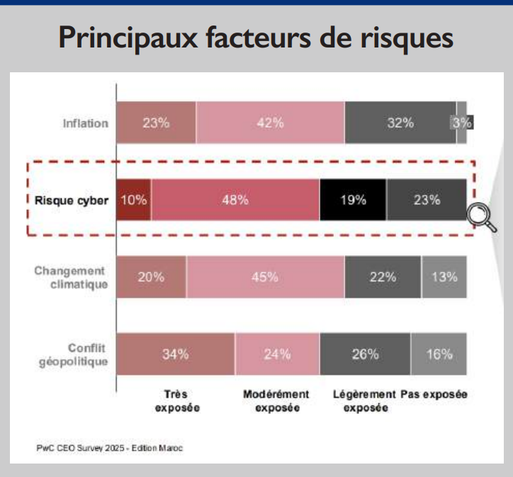 Etude PwC : IA, internationalisation, gestion des risques… les dirigeants marocains dévoilent leurs priorités