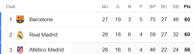 Liga / MAJ de la J27 : Barcelone-Osasuna, ce soir