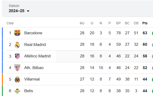 Liga. J29: L’Atlético et le Real en lice ce samedi