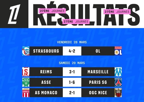 Ligue 1:  Monaco retarde le sacre des Parisiens