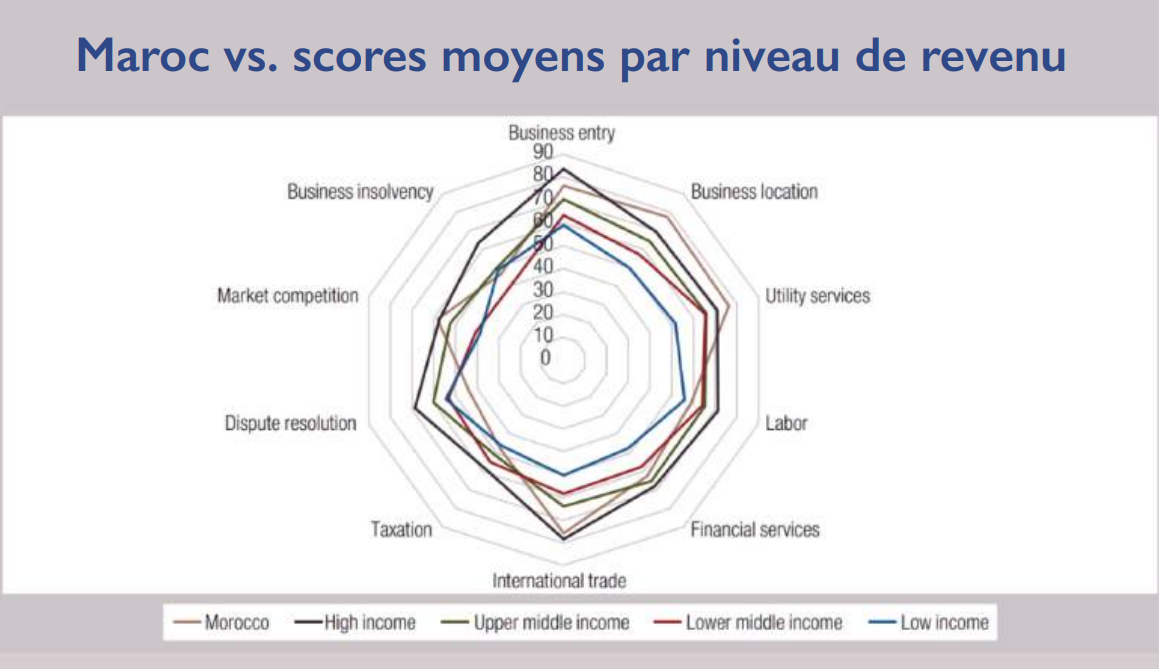 Climat des affaires  : Ces lacunes qui freinent les réformes du Maroc [INTÉGRAL]