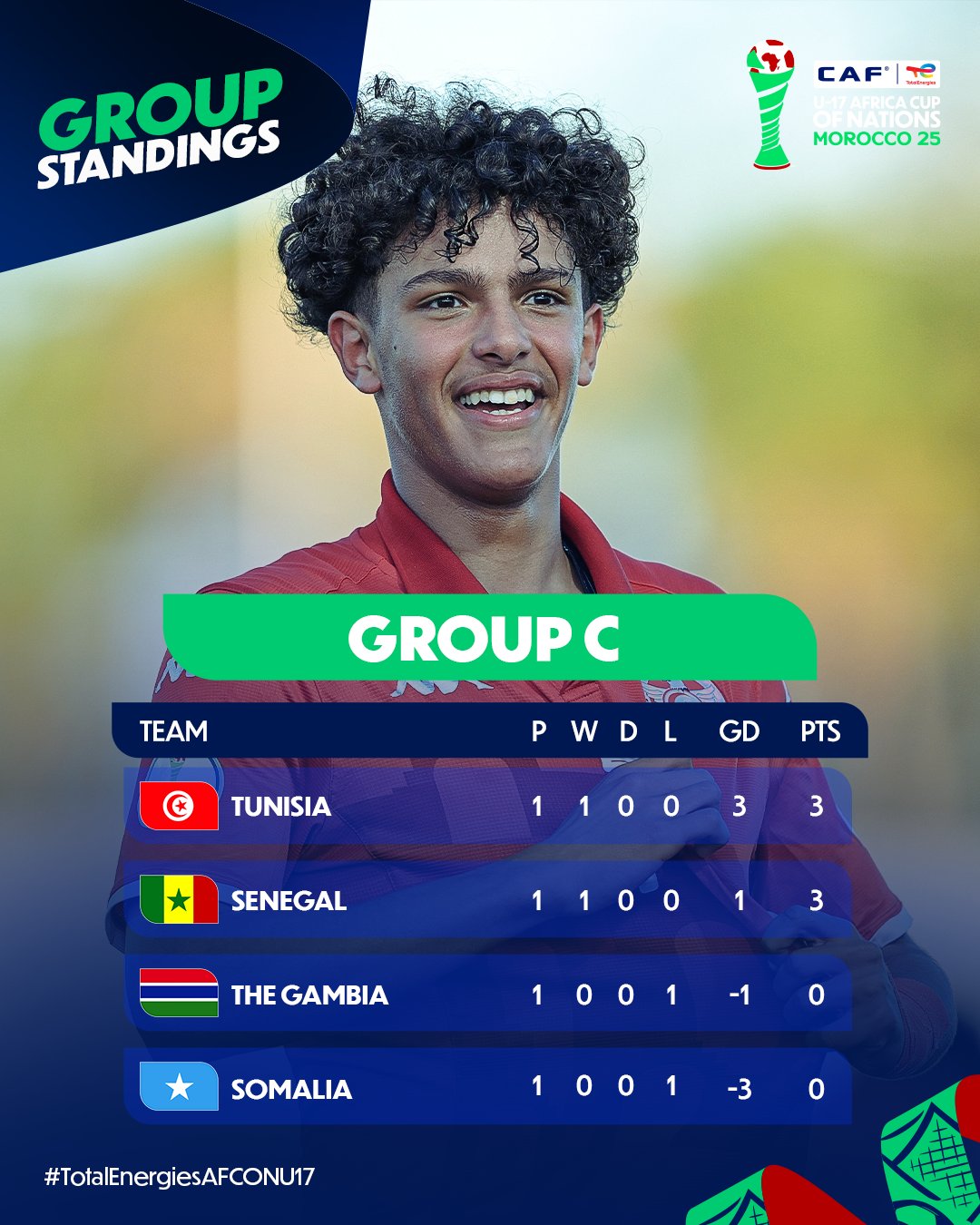 CAN U17/ Ce mercredi, jour off: Résultats et classements (J1)