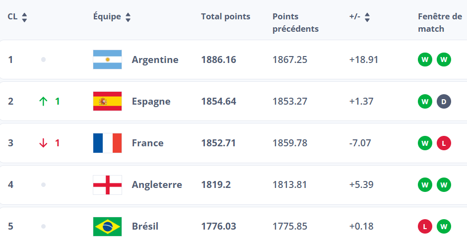 Classement FIFA Avril 25:  Le Maroc 12e mondial, 1er africain
