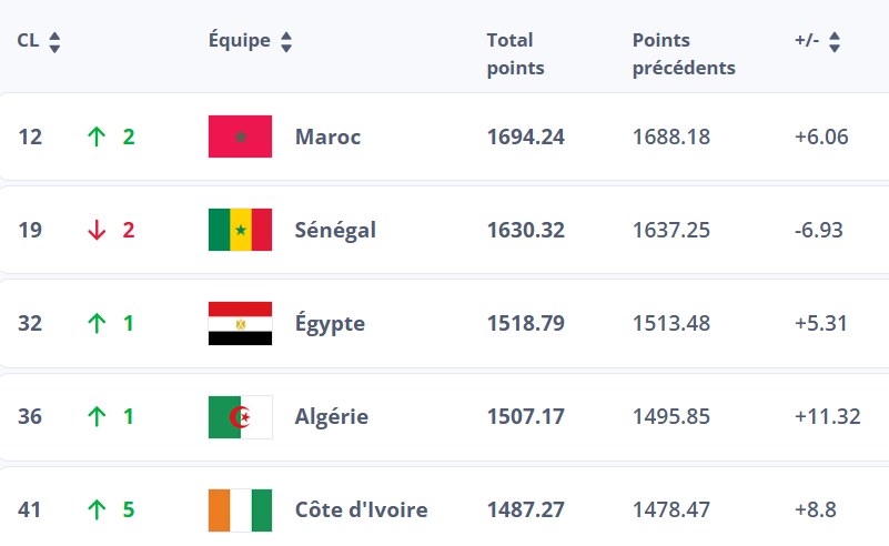 Classement FIFA Avril 25:  Le Maroc 12e mondial, 1er africain