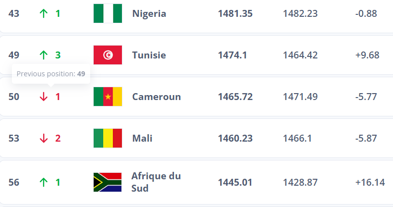 Classement FIFA Avril 25:  Le Maroc 12e mondial, 1er africain