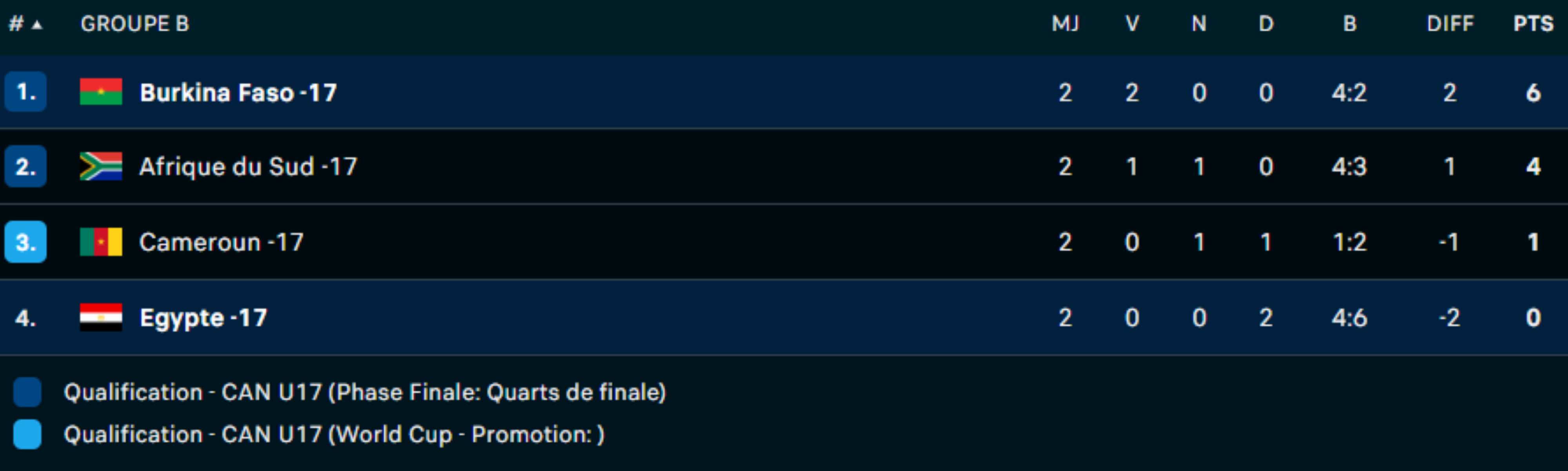 CAN U17: Le Burkina Faso s’offre l’Egypte , les quarts et la qualification pour la CDM U17 ! CAN U17: Le Burkina Faso s’offre l’Egypte , les quarts et la qualification pour la CDM U17 !