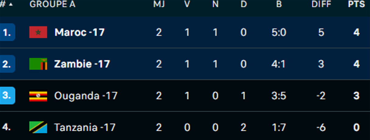 CAN U17 / Zambie-Maroc:  Une fin de partie difficile mais une balle de match manquée à la 90'+6 !