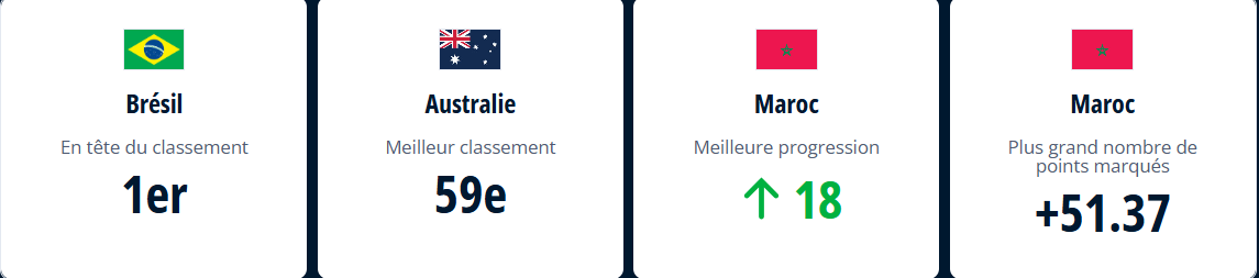 Classement FIFA Futsal Avril 2025: Le Maroc progresse au féminin et au masculin !