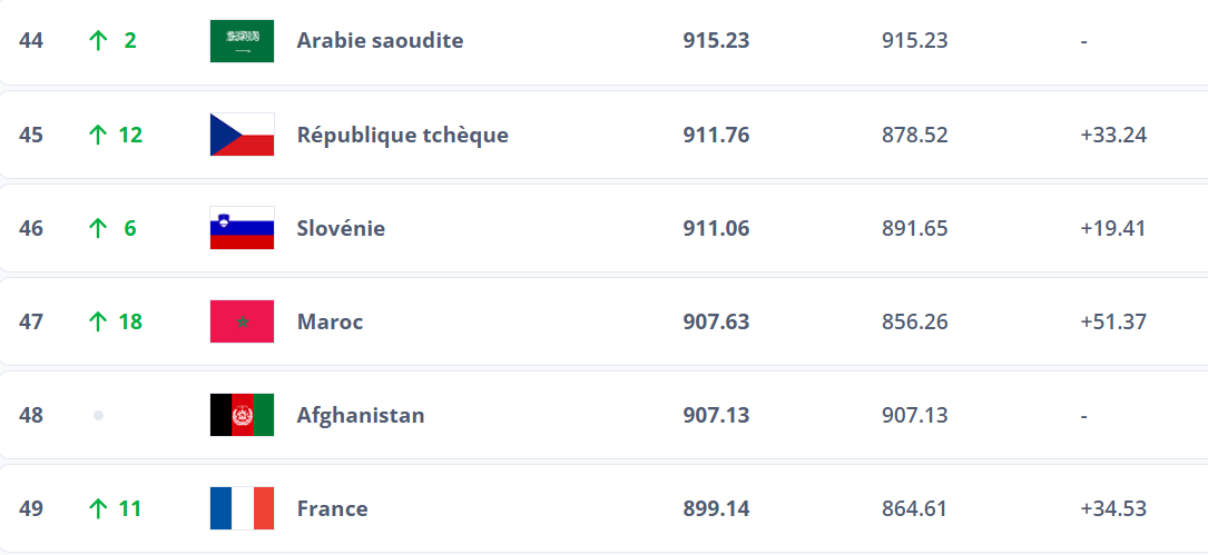 Classement FIFA Futsal Avril 2025: Le Maroc progresse au féminin et au masculin !