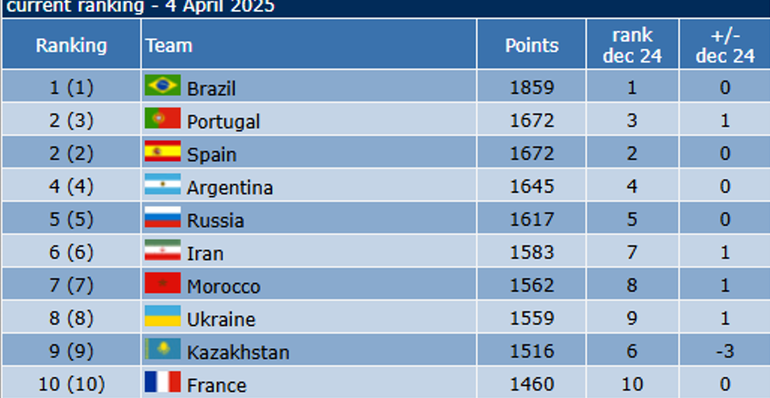 Classement FIFA Futsal Avril 2025: Le Maroc progresse au féminin et au masculin !