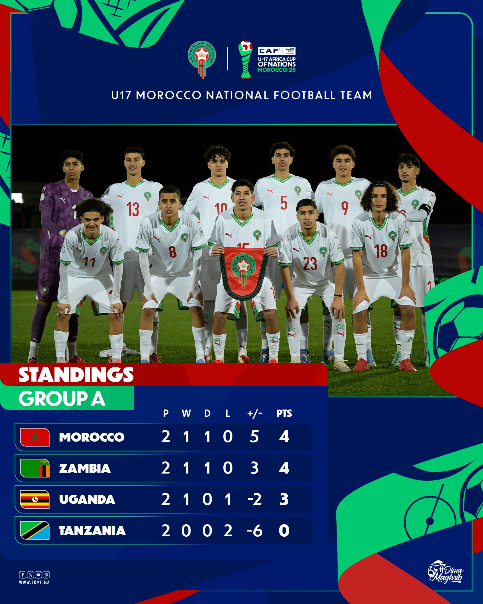 CAN U17 : Aujourd’hui, Maroc-Tanzanie pour la qualification : Horaire ? Chaines ? CAN U17 : Aujourd’hui, Maroc-Tanzanie pour la qualification : Horaire ? Chaines ?