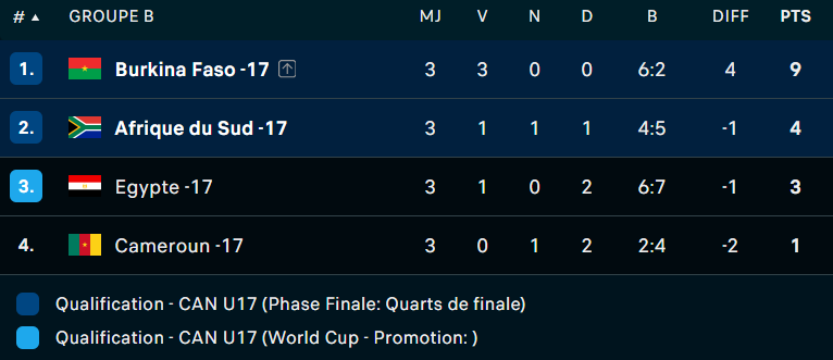 CAN U17 / Groupe B : Le Cameroun éliminé, l’Egypte survit, le Burkina et l’Afrique du Sud qualifiés