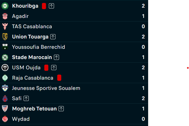 16es. Coupe du Trône : Le Hassania out !