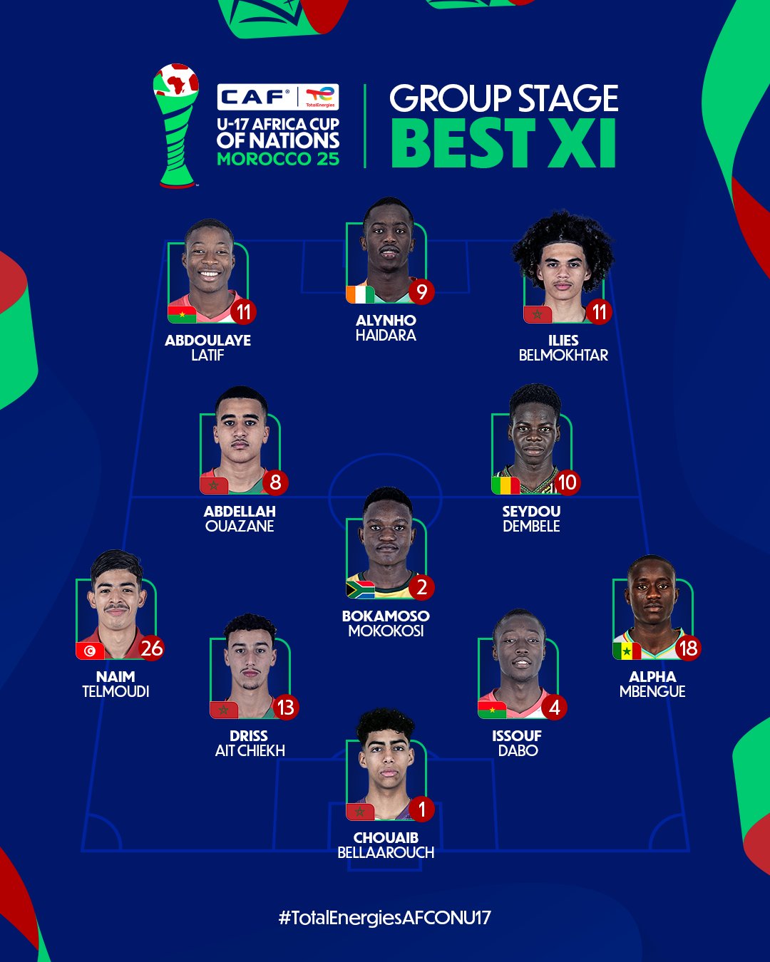 CAN U17/ Phase de poules : Quatre Lionceaux dans le Onze type de la CAF