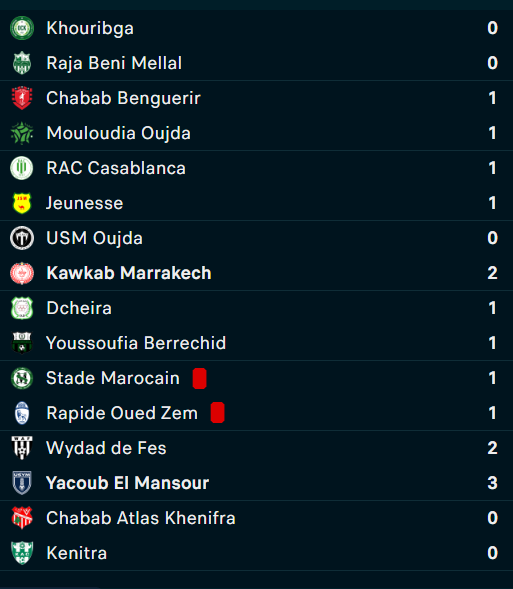Botola DII/J22 : Le Kawkab se détache, le Rapide et l'Olympique en danger !