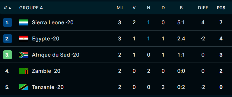 CAN U20 Egypte 25 : Les Pharaons juniors se compliquent la tâche !