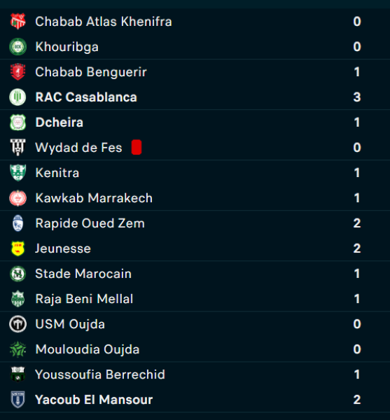 Botola DII/J26 : Yaâcoub El Mansour en vert, le KAC en rouge !