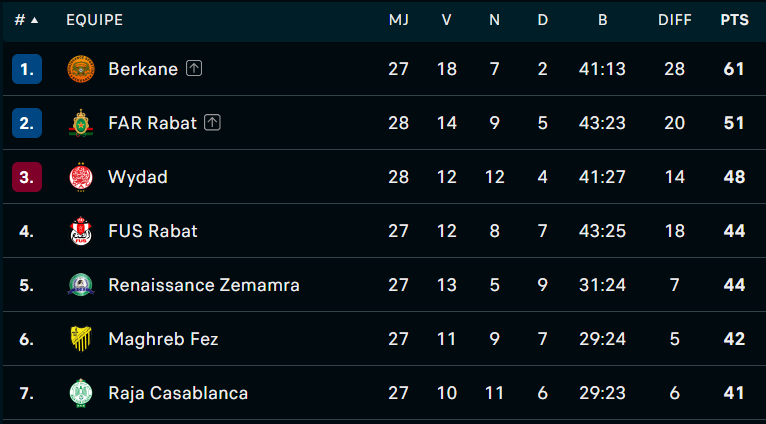 Botola DI /J28 (Suite et fin ce dimanche) : Quasiment, tous les matchs sont sensibles !