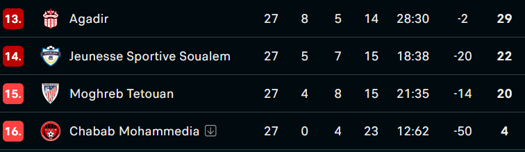 Botola DI /J28 (Suite et fin ce dimanche) : Quasiment, tous les matchs sont sensibles !